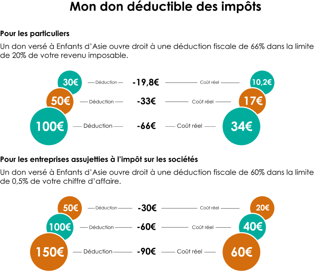 Pourquoi Faire Un Don Enfants D Asie Des Avenirs Construire