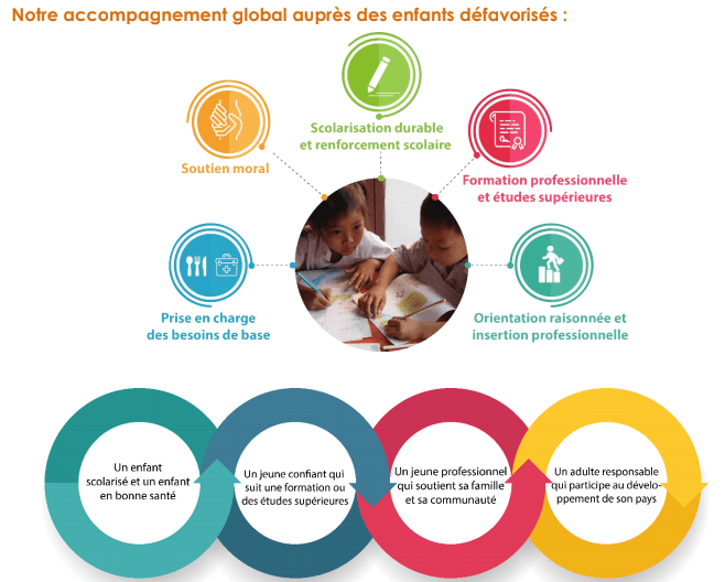 Notre accompagnement : Besoin de base, soutien moral, scolarisation durable, formation professionnelle, orientation raisonnée