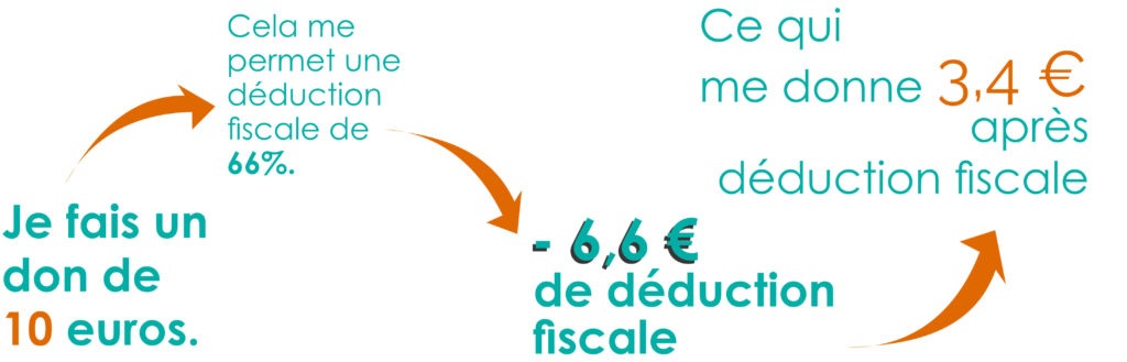 Infographie déduction fiscale