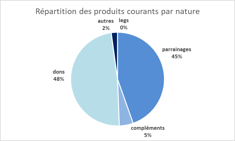 Enfants d'Asie association - Répartition des produits courants par nature