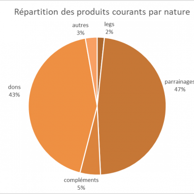 produits courants par nature produits courants par nature